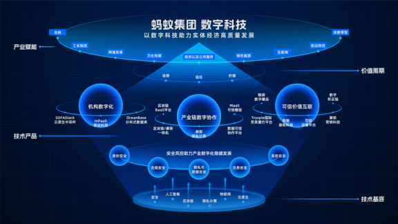 螞蟻集團發布科技業務全景圖，蔣國飛 產業數字化蘊藏最大確定性機遇